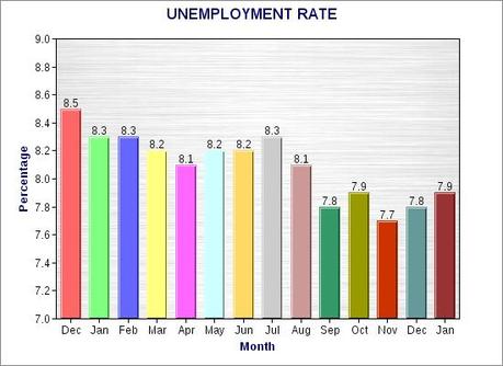 Unemployment Rate Rises In January