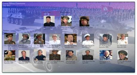 The Party Central Military Commission, as of August 2012.  There may have been personnel changes reflecting Gen. Kim Kyok Sik's appointment as Minister of the People's Armed Forces in November 2012 and Gen. Jong Myong Do's removal fro office as KPA Navy Commander in  April 2012 but DPRK state media has not publicized those changes (Photo: Graphic by Michael Madden/NKLW)