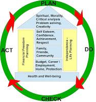 Financial Independence and Life Model