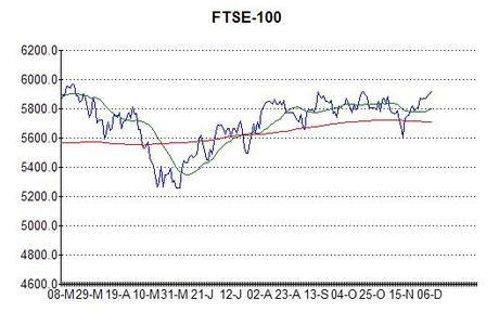 Chart of the FTSE-100 at 7th December 2012