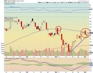 S&P 500 - $SPY chart technical analysis 2012.12.05