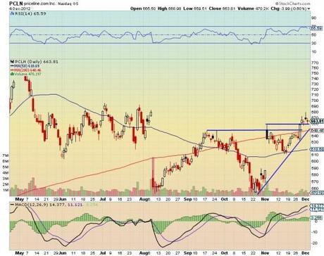 Priceline - $PCLN chart technical analysis 2012.12.05