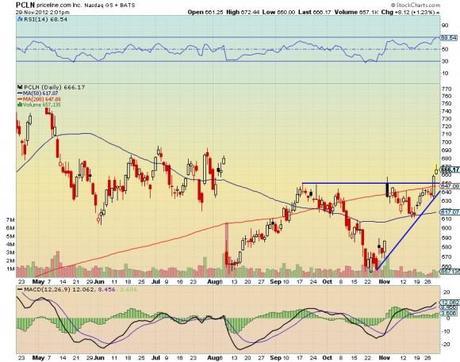Priceline - $PCLN chart technical analysis 2012.11.29