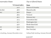 Most Liberal Conservative States