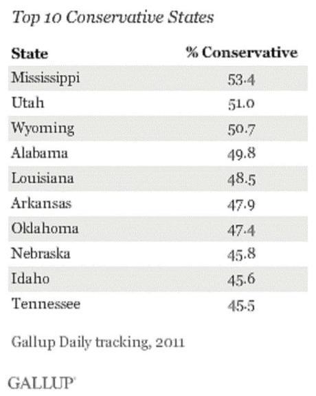 Top 10 most liberal vs. most conservative states