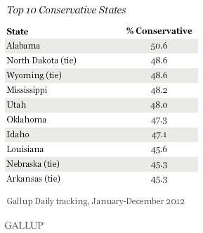 Top 10 Conservative States, Full Year 2012