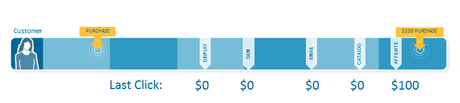 last click attribution