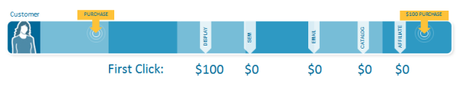 first click attribution