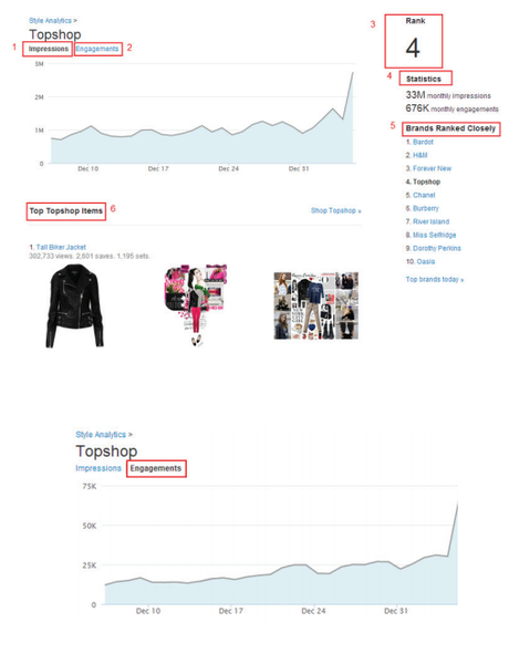 Polyvore Guide for Brands & Retailers: Style Analytics
