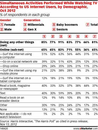 Simultaneous Activities Performed While Watching TV According to US Internet Users, by Demographic, Oct 2012 (% of respondents in each group)