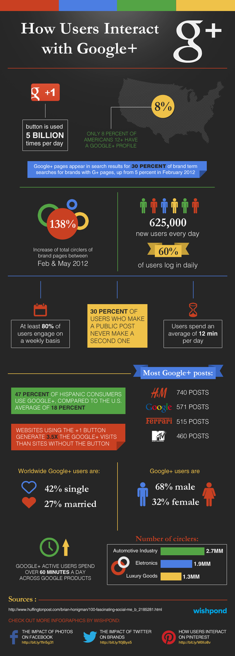 [Infographic] How Users Interact with Google+
