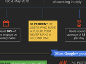 [Infographic] Users Interact with Google+