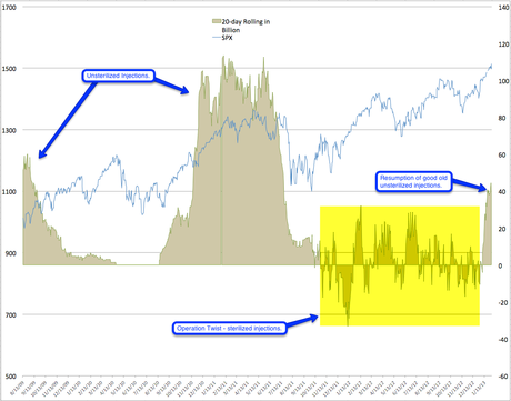 Thursday Thrust – Can $85Bn a Month From the Fed Top 14,000?