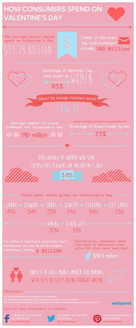 [Infographic] How Consumers Spend on Valentine’s Day