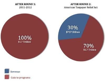 Revenue Is Needed - Not More Cuts