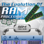Computer Ram & Processors Timeline