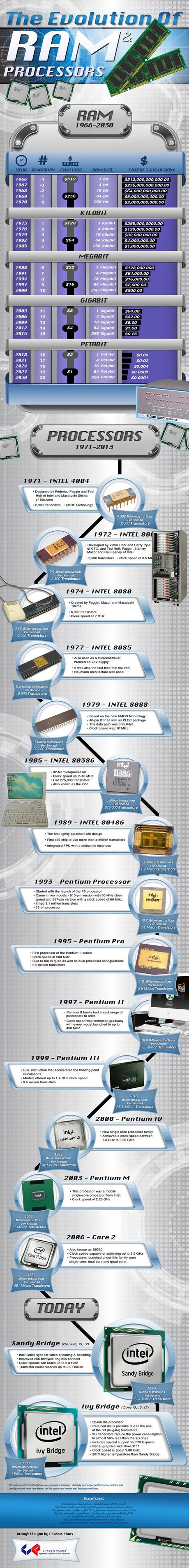 Computer Ram & Processors Timeline Infographic