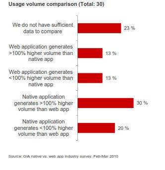Comparative analysis of Native apps vs Web apps for mobile commerce