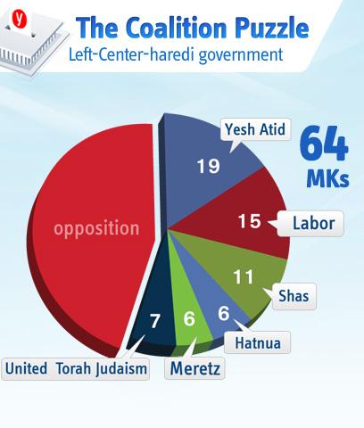 Israeli Election 2013: Right And Left Blocs Tie