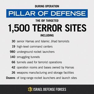 Hamas’ Miscalculation: Israel Started Operation Pillar of Defense