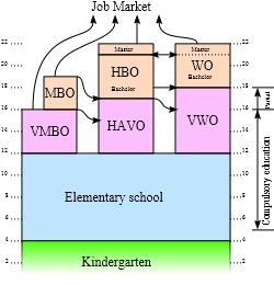 A schematic overview of the Dutch education system.