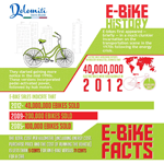 History of Electric Bikes