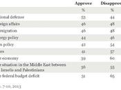 Gallup: Issues, Obama Only Receives Majority Approval