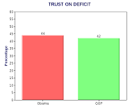 Public Trusts Obama More Than GOP