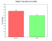 Public Trusts Obama More Than GOP