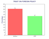 Public Trusts Obama More Than GOP