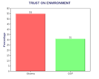 Public Trusts Obama More Than GOP