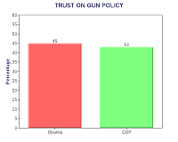 Public Trusts Obama More Than GOP