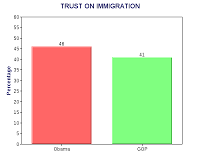 Public Trusts Obama More Than GOP