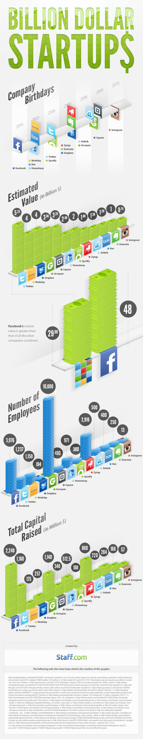 Startups With Billion Dollar Valuations Infographic