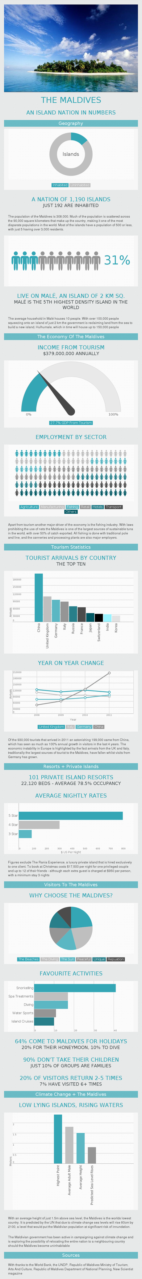 Why Travel To Maldives Infographic