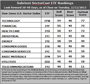 SectorCast ETF rankings