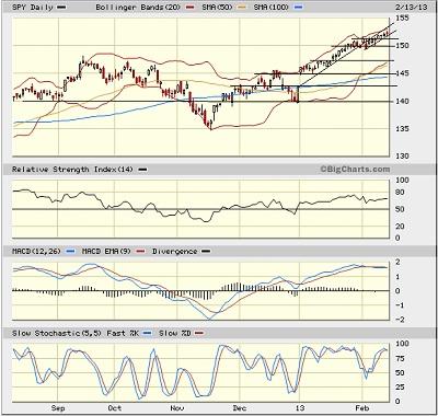 SPY chart