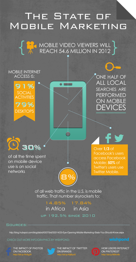 Infographic - the state of mobile marketing