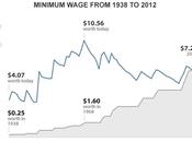 Minimum Wage, From 1928