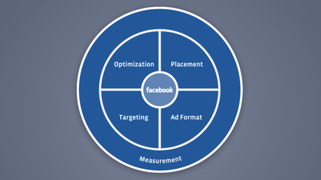 4 Steps to Successful Performance Marketing on Facebook