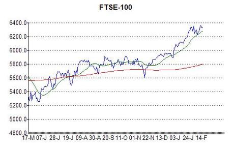 Chart of FTSE-100 at 15th February 2013
