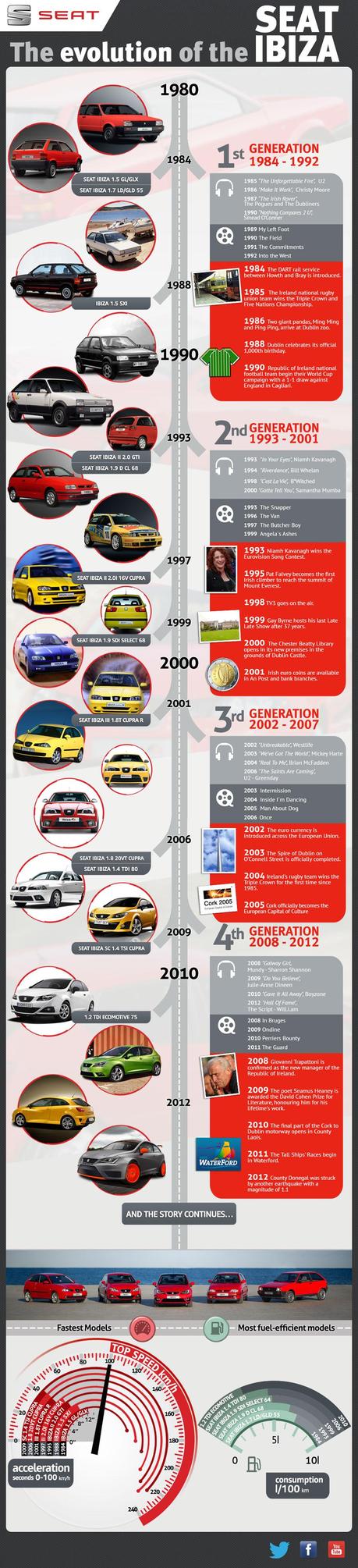 How The SEAT Ibiza Has Evolved Infographic