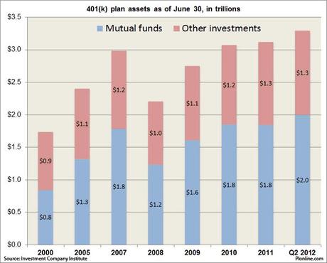 Recent 401(k) Asset Growth