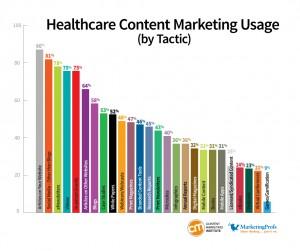Why is health care marketing so far behind?