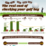 The Cost of Flying With Your Golf Clubs