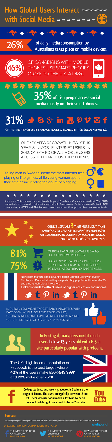 [Infographic] How Global Users Interact with Social Media