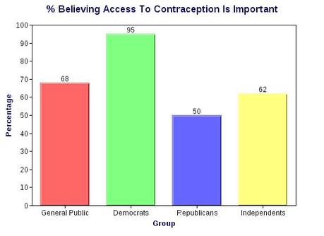 Texans Support Obama On Contraception