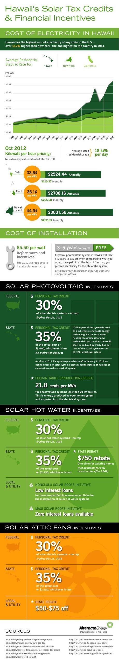 Guide To Solar Tax Credits & Incentives for Hawaii Infographic