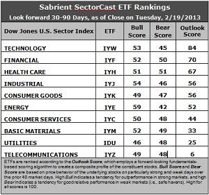 SectorCast ETF rankings