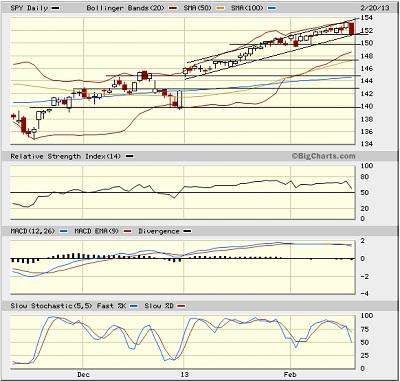 SPY chart